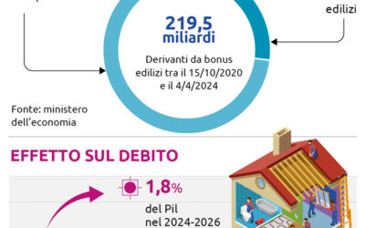 Decreto Superbonus: richieste bipartisan, detrazioni in 10 anni | Ansa