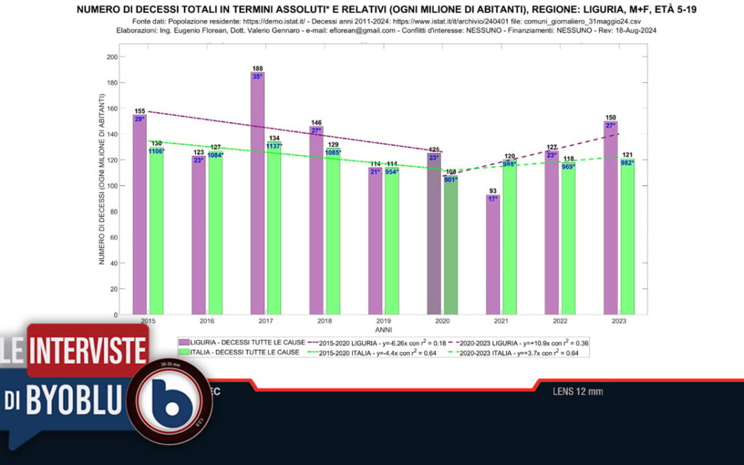AUMENTO DELLA MORTALITÀ GIOVANILE: I DATI LIGURI – Valerio Gennaro | Byoblu.com