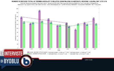 AUMENTO DELLA MORTALITÀ GIOVANILE: I DATI LIGURI – Valerio Gennaro | Byoblu.com